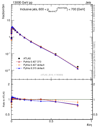 Plot of j.zeta in 13000 GeV pp collisions