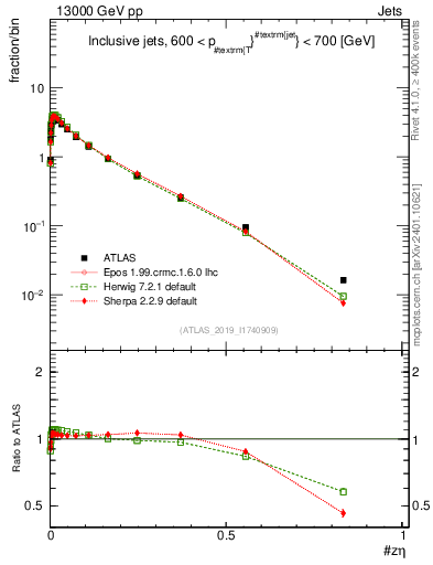 Plot of j.zeta in 13000 GeV pp collisions