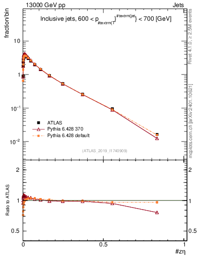 Plot of j.zeta in 13000 GeV pp collisions