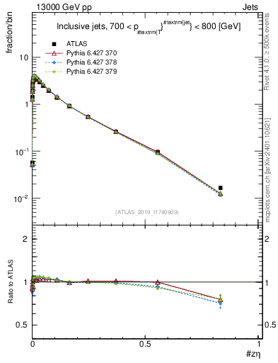 Plot of j.zeta in 13000 GeV pp collisions