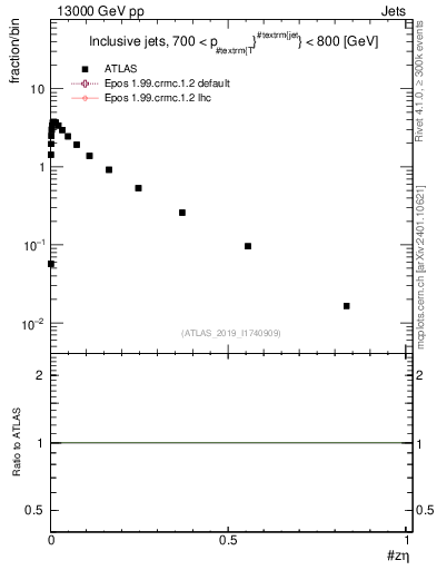 Plot of j.zeta in 13000 GeV pp collisions