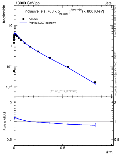 Plot of j.zeta in 13000 GeV pp collisions