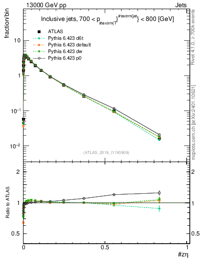 Plot of j.zeta in 13000 GeV pp collisions