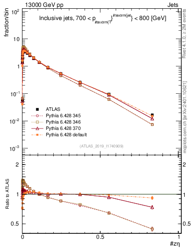 Plot of j.zeta in 13000 GeV pp collisions