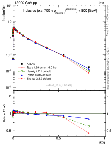 Plot of j.zeta in 13000 GeV pp collisions