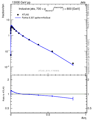 Plot of j.zeta in 13000 GeV pp collisions