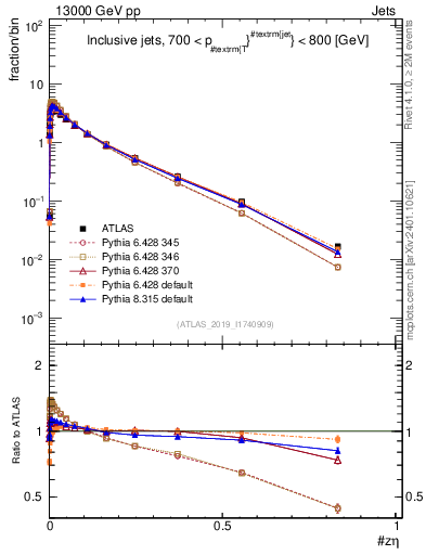 Plot of j.zeta in 13000 GeV pp collisions