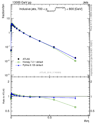 Plot of j.zeta in 13000 GeV pp collisions