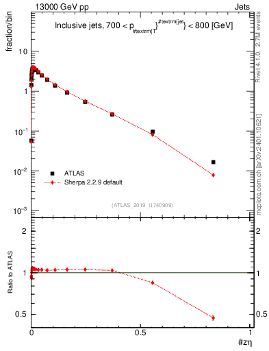 Plot of j.zeta in 13000 GeV pp collisions