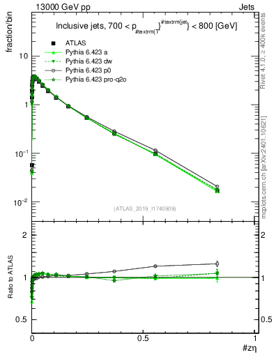 Plot of j.zeta in 13000 GeV pp collisions