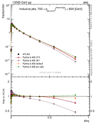 Plot of j.zeta in 13000 GeV pp collisions
