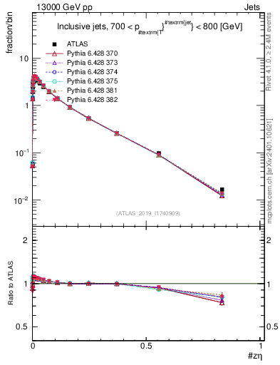 Plot of j.zeta in 13000 GeV pp collisions