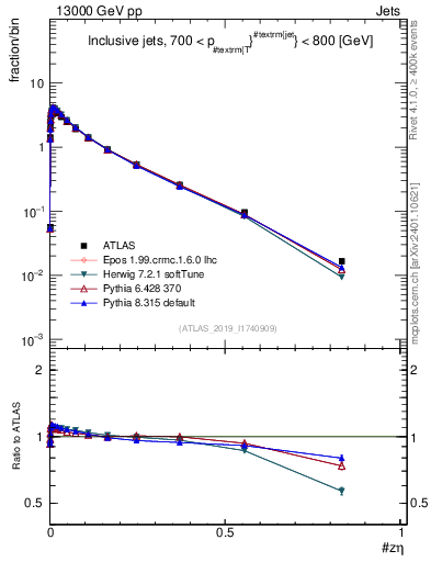 Plot of j.zeta in 13000 GeV pp collisions