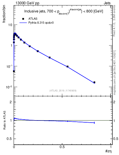Plot of j.zeta in 13000 GeV pp collisions