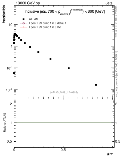 Plot of j.zeta in 13000 GeV pp collisions