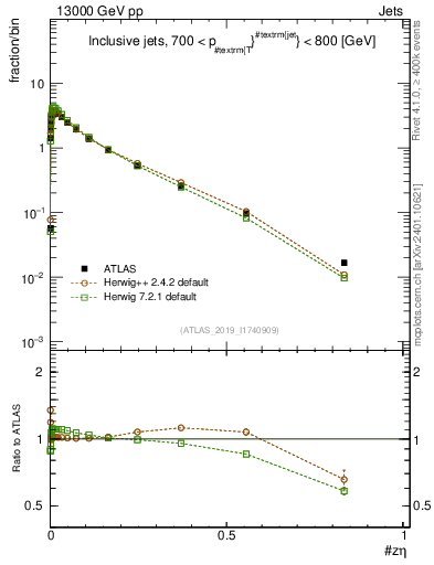 Plot of j.zeta in 13000 GeV pp collisions