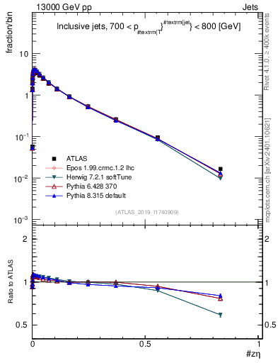 Plot of j.zeta in 13000 GeV pp collisions