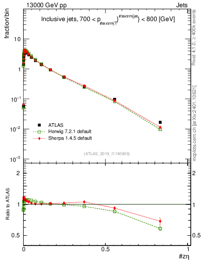 Plot of j.zeta in 13000 GeV pp collisions