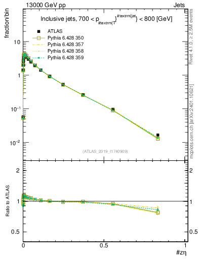 Plot of j.zeta in 13000 GeV pp collisions