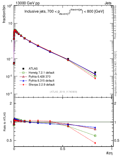 Plot of j.zeta in 13000 GeV pp collisions