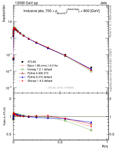 Plot of j.zeta in 13000 GeV pp collisions