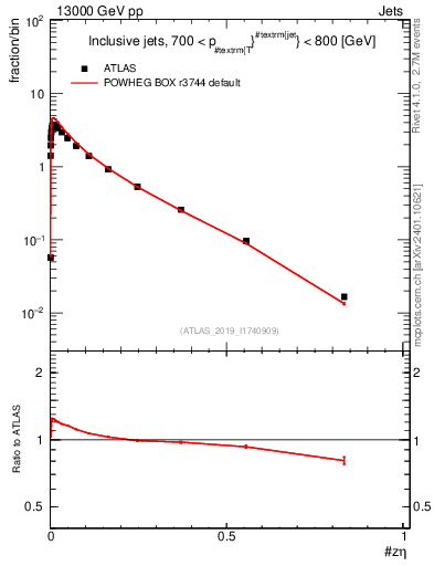 Plot of j.zeta in 13000 GeV pp collisions