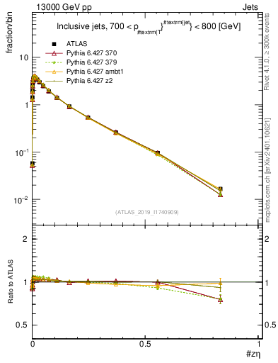 Plot of j.zeta in 13000 GeV pp collisions
