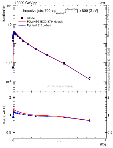 Plot of j.zeta in 13000 GeV pp collisions
