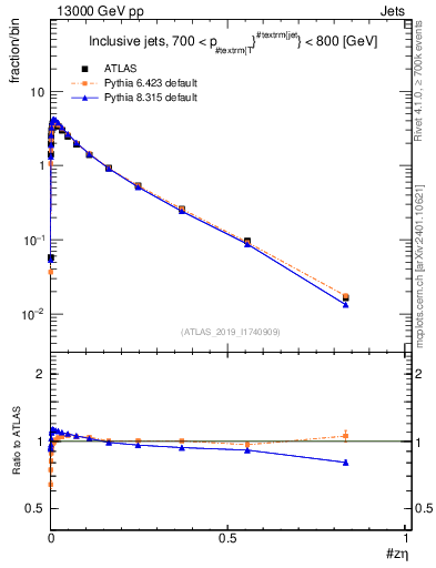 Plot of j.zeta in 13000 GeV pp collisions