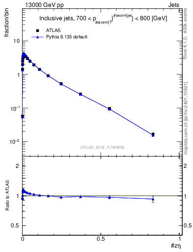 Plot of j.zeta in 13000 GeV pp collisions