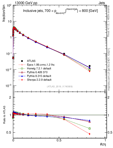 Plot of j.zeta in 13000 GeV pp collisions