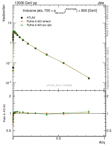 Plot of j.zeta in 13000 GeV pp collisions