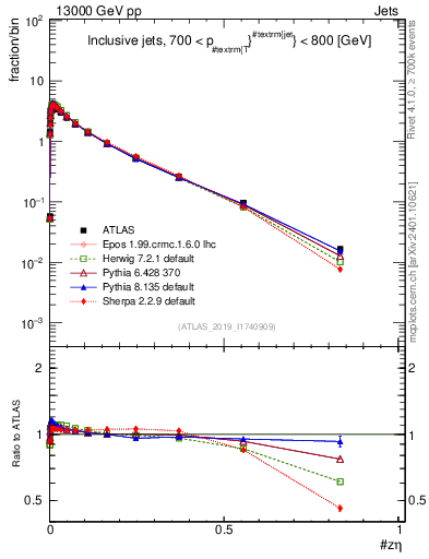 Plot of j.zeta in 13000 GeV pp collisions