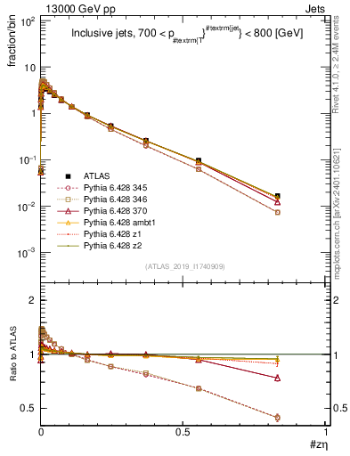 Plot of j.zeta in 13000 GeV pp collisions