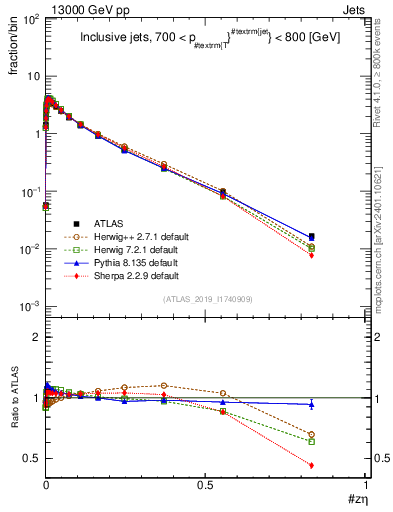 Plot of j.zeta in 13000 GeV pp collisions