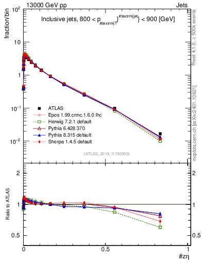 Plot of j.zeta in 13000 GeV pp collisions