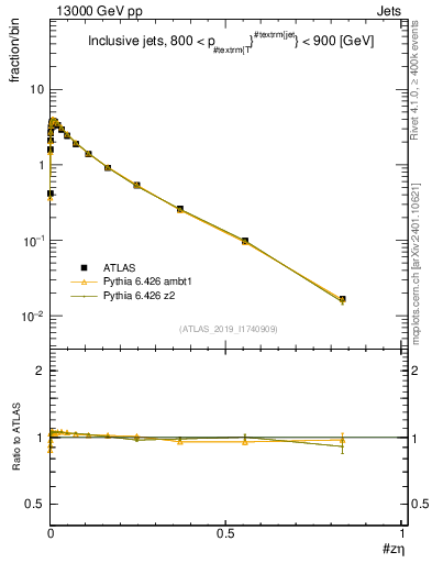 Plot of j.zeta in 13000 GeV pp collisions