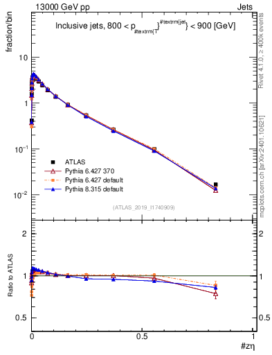 Plot of j.zeta in 13000 GeV pp collisions
