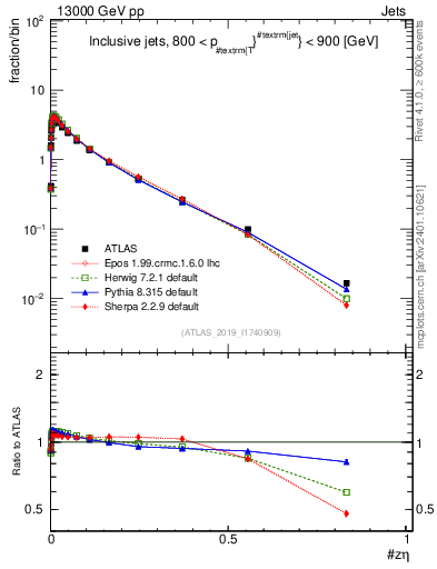 Plot of j.zeta in 13000 GeV pp collisions