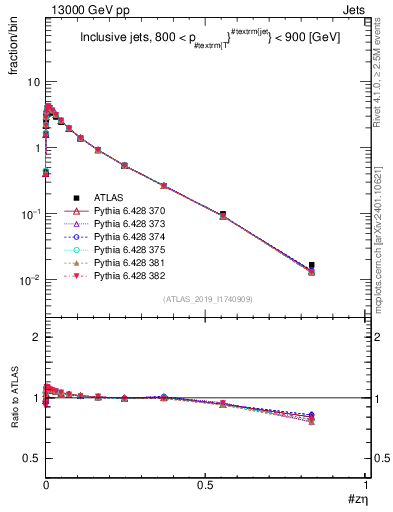 Plot of j.zeta in 13000 GeV pp collisions
