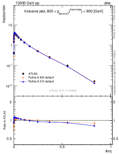 Plot of j.zeta in 13000 GeV pp collisions
