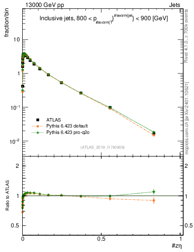 Plot of j.zeta in 13000 GeV pp collisions