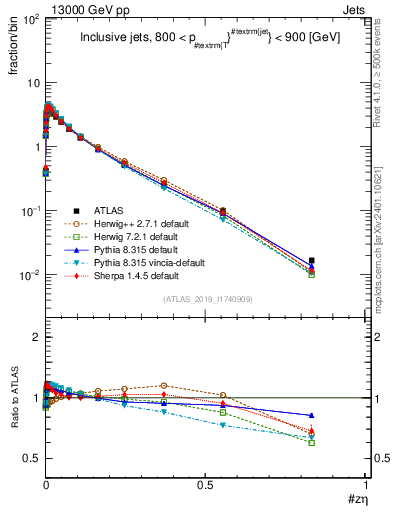 Plot of j.zeta in 13000 GeV pp collisions