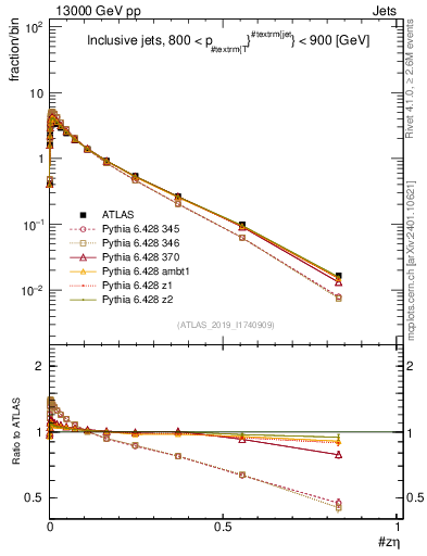 Plot of j.zeta in 13000 GeV pp collisions