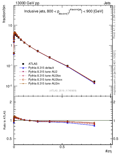 Plot of j.zeta in 13000 GeV pp collisions
