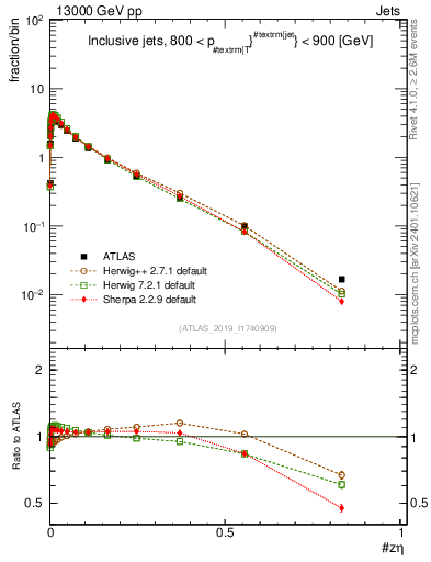 Plot of j.zeta in 13000 GeV pp collisions