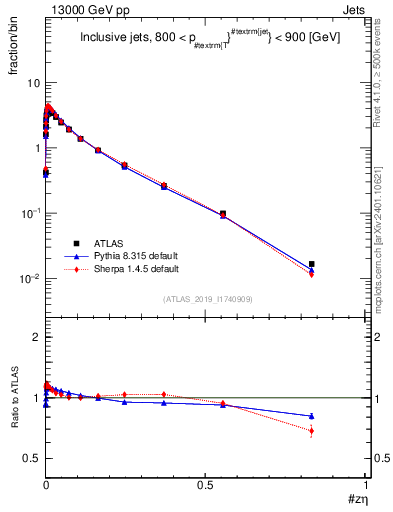Plot of j.zeta in 13000 GeV pp collisions
