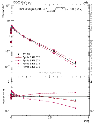 Plot of j.zeta in 13000 GeV pp collisions
