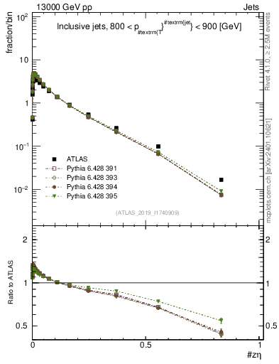 Plot of j.zeta in 13000 GeV pp collisions