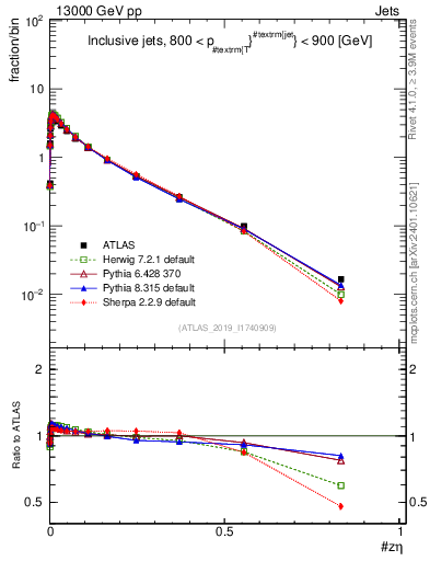 Plot of j.zeta in 13000 GeV pp collisions